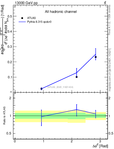Plot of ttbar.dphi in 13000 GeV pp collisions