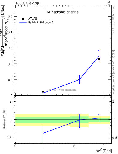 Plot of ttbar.dphi in 13000 GeV pp collisions