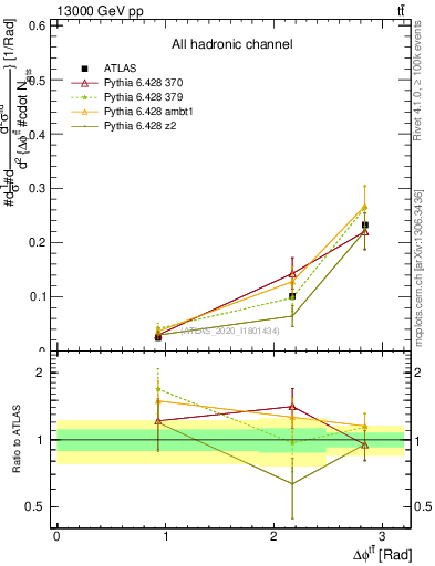 Plot of ttbar.dphi in 13000 GeV pp collisions