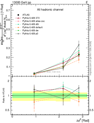 Plot of ttbar.dphi in 13000 GeV pp collisions