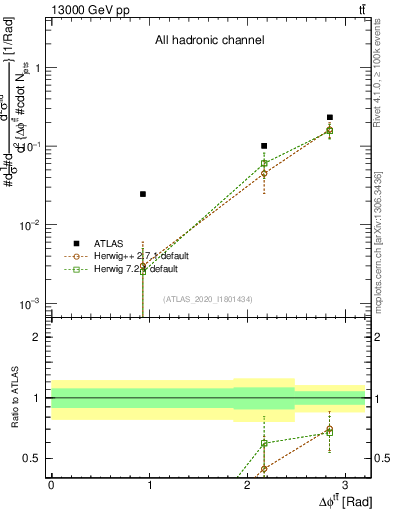 Plot of ttbar.dphi in 13000 GeV pp collisions