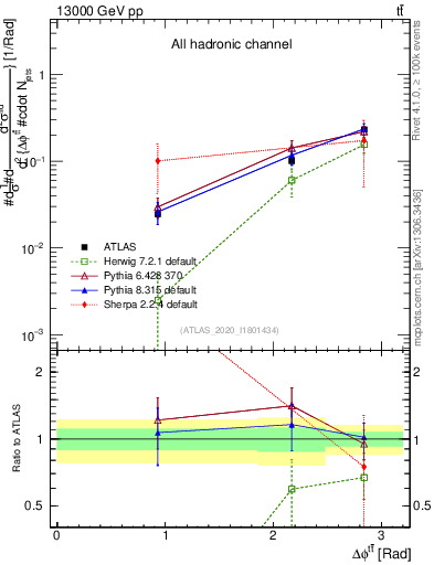Plot of ttbar.dphi in 13000 GeV pp collisions