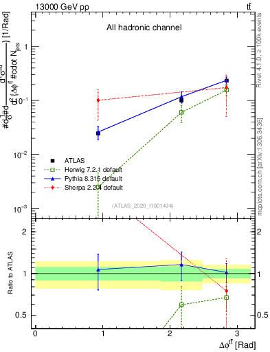 Plot of ttbar.dphi in 13000 GeV pp collisions