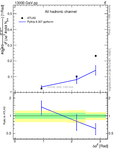 Plot of ttbar.dphi in 13000 GeV pp collisions