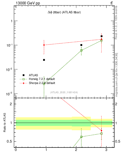 Plot of ttbar.dphi in 13000 GeV pp collisions