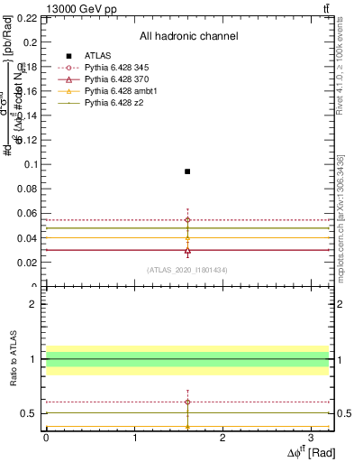 Plot of ttbar.dphi in 13000 GeV pp collisions