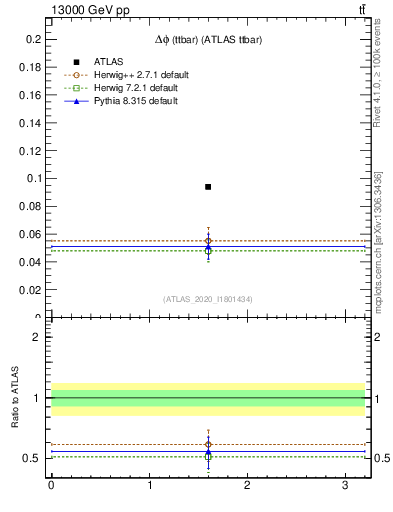 Plot of ttbar.dphi in 13000 GeV pp collisions