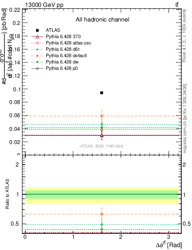 Plot of ttbar.dphi in 13000 GeV pp collisions