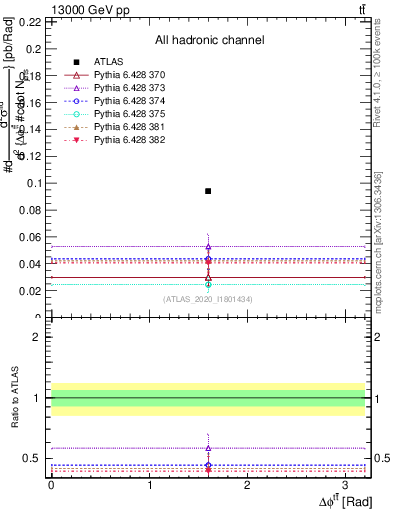 Plot of ttbar.dphi in 13000 GeV pp collisions