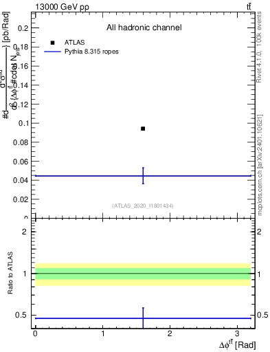 Plot of ttbar.dphi in 13000 GeV pp collisions