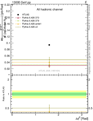 Plot of ttbar.dphi in 13000 GeV pp collisions