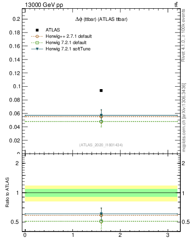 Plot of ttbar.dphi in 13000 GeV pp collisions