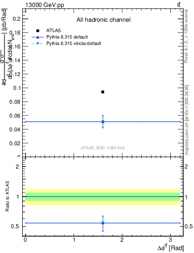 Plot of ttbar.dphi in 13000 GeV pp collisions