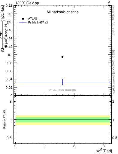 Plot of ttbar.dphi in 13000 GeV pp collisions