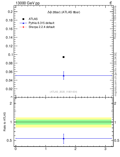 Plot of ttbar.dphi in 13000 GeV pp collisions