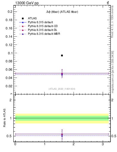 Plot of ttbar.dphi in 13000 GeV pp collisions