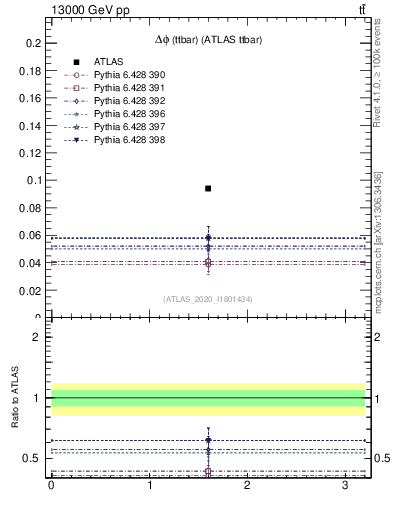 Plot of ttbar.dphi in 13000 GeV pp collisions