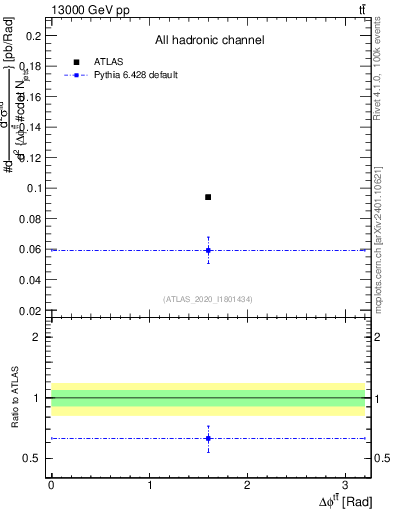 Plot of ttbar.dphi in 13000 GeV pp collisions