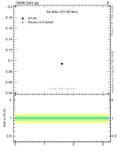 Plot of ttbar.dphi in 13000 GeV pp collisions