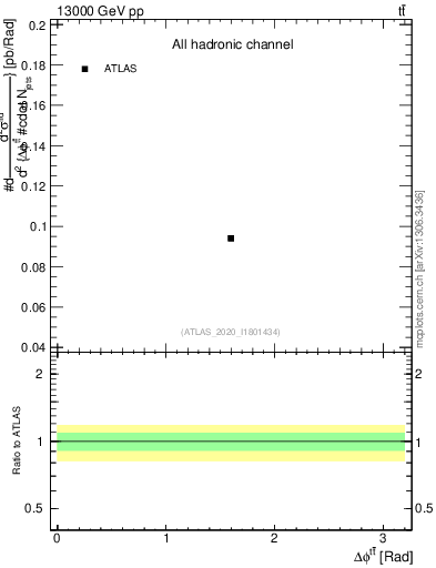 Plot of ttbar.dphi in 13000 GeV pp collisions