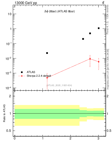 Plot of ttbar.dphi in 13000 GeV pp collisions