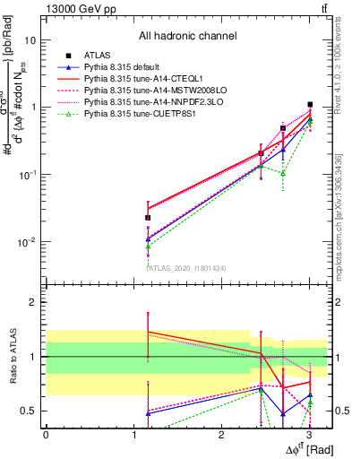 Plot of ttbar.dphi in 13000 GeV pp collisions