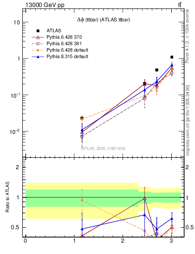 Plot of ttbar.dphi in 13000 GeV pp collisions