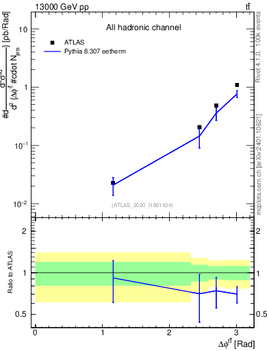 Plot of ttbar.dphi in 13000 GeV pp collisions