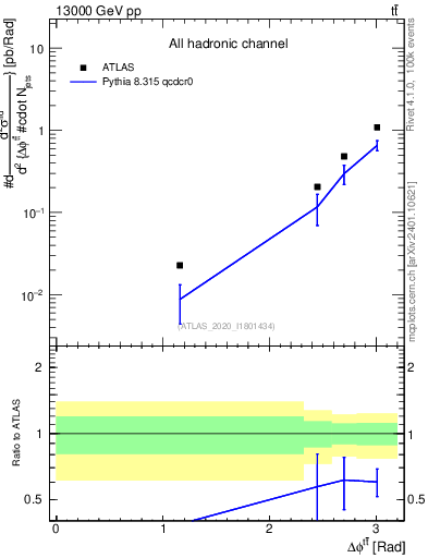 Plot of ttbar.dphi in 13000 GeV pp collisions