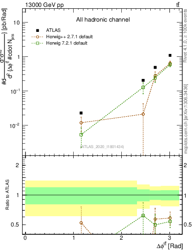Plot of ttbar.dphi in 13000 GeV pp collisions