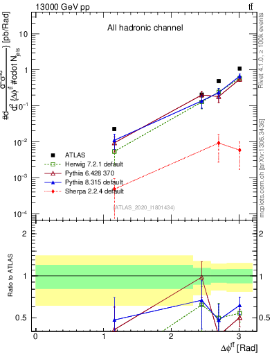 Plot of ttbar.dphi in 13000 GeV pp collisions