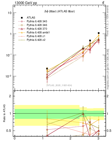 Plot of ttbar.dphi in 13000 GeV pp collisions