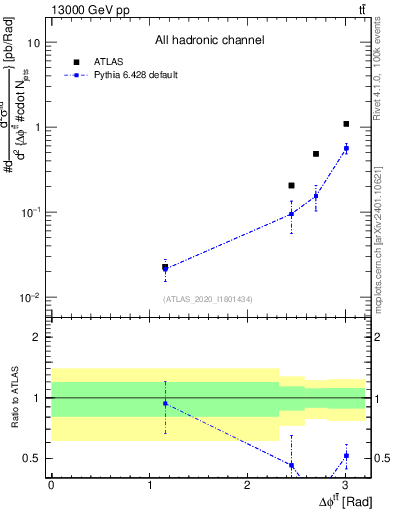 Plot of ttbar.dphi in 13000 GeV pp collisions
