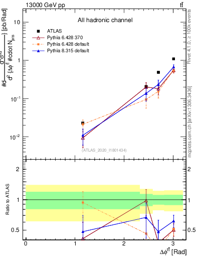 Plot of ttbar.dphi in 13000 GeV pp collisions