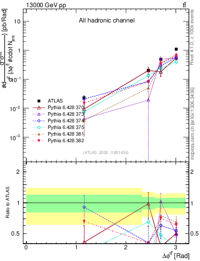 Plot of ttbar.dphi in 13000 GeV pp collisions