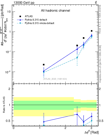Plot of ttbar.dphi in 13000 GeV pp collisions