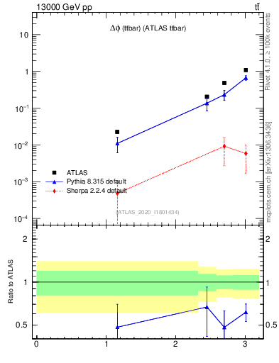Plot of ttbar.dphi in 13000 GeV pp collisions