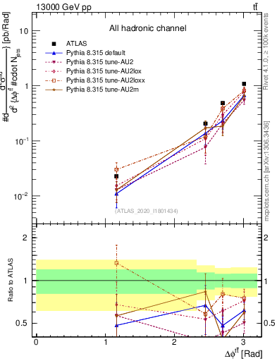 Plot of ttbar.dphi in 13000 GeV pp collisions