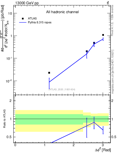 Plot of ttbar.dphi in 13000 GeV pp collisions