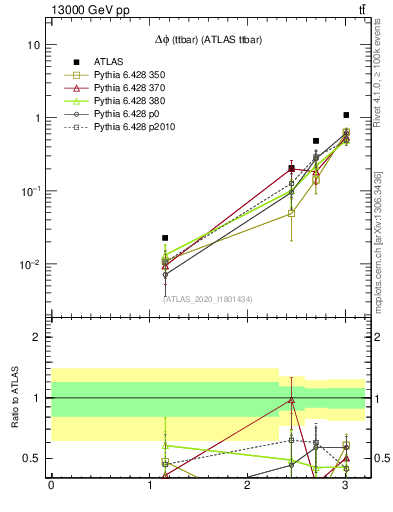 Plot of ttbar.dphi in 13000 GeV pp collisions