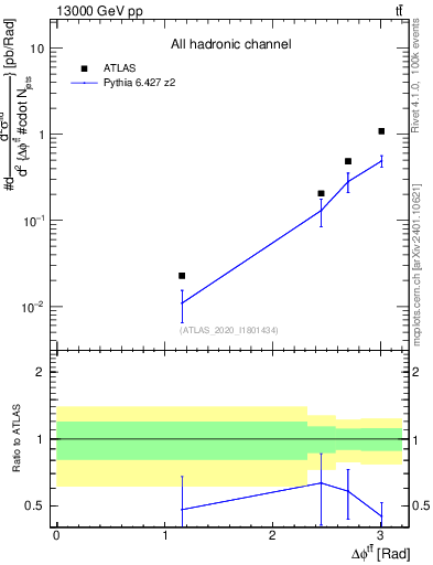Plot of ttbar.dphi in 13000 GeV pp collisions
