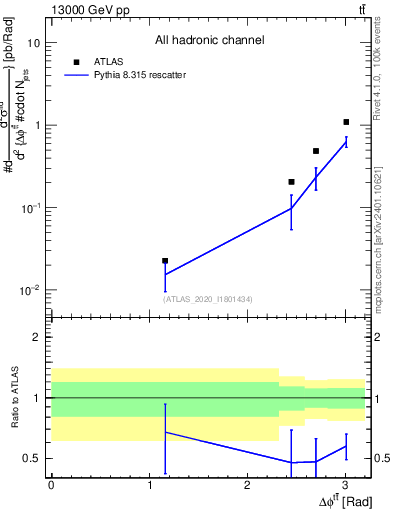 Plot of ttbar.dphi in 13000 GeV pp collisions