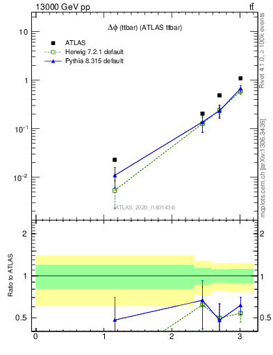 Plot of ttbar.dphi in 13000 GeV pp collisions