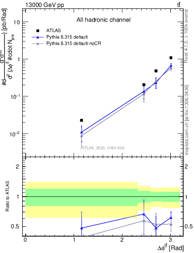 Plot of ttbar.dphi in 13000 GeV pp collisions