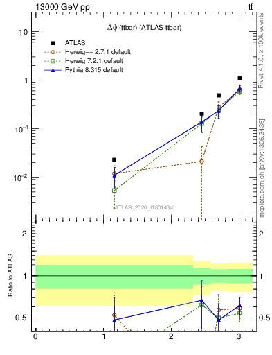 Plot of ttbar.dphi in 13000 GeV pp collisions