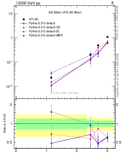 Plot of ttbar.dphi in 13000 GeV pp collisions