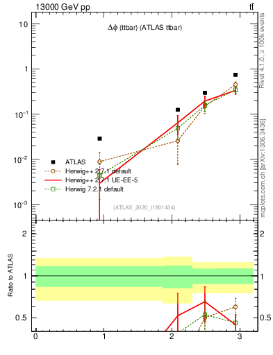 Plot of ttbar.dphi in 13000 GeV pp collisions