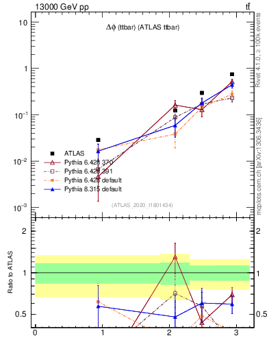 Plot of ttbar.dphi in 13000 GeV pp collisions