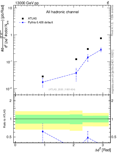 Plot of ttbar.dphi in 13000 GeV pp collisions
