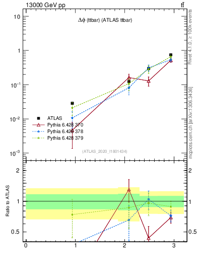 Plot of ttbar.dphi in 13000 GeV pp collisions